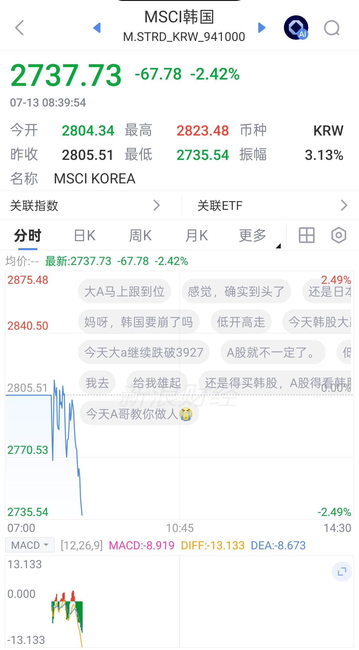 大哥，先跌为敬，你跟不跟，开盘来个，下走炮，拉也要把你拉下来。就问你慌不慌，这是
