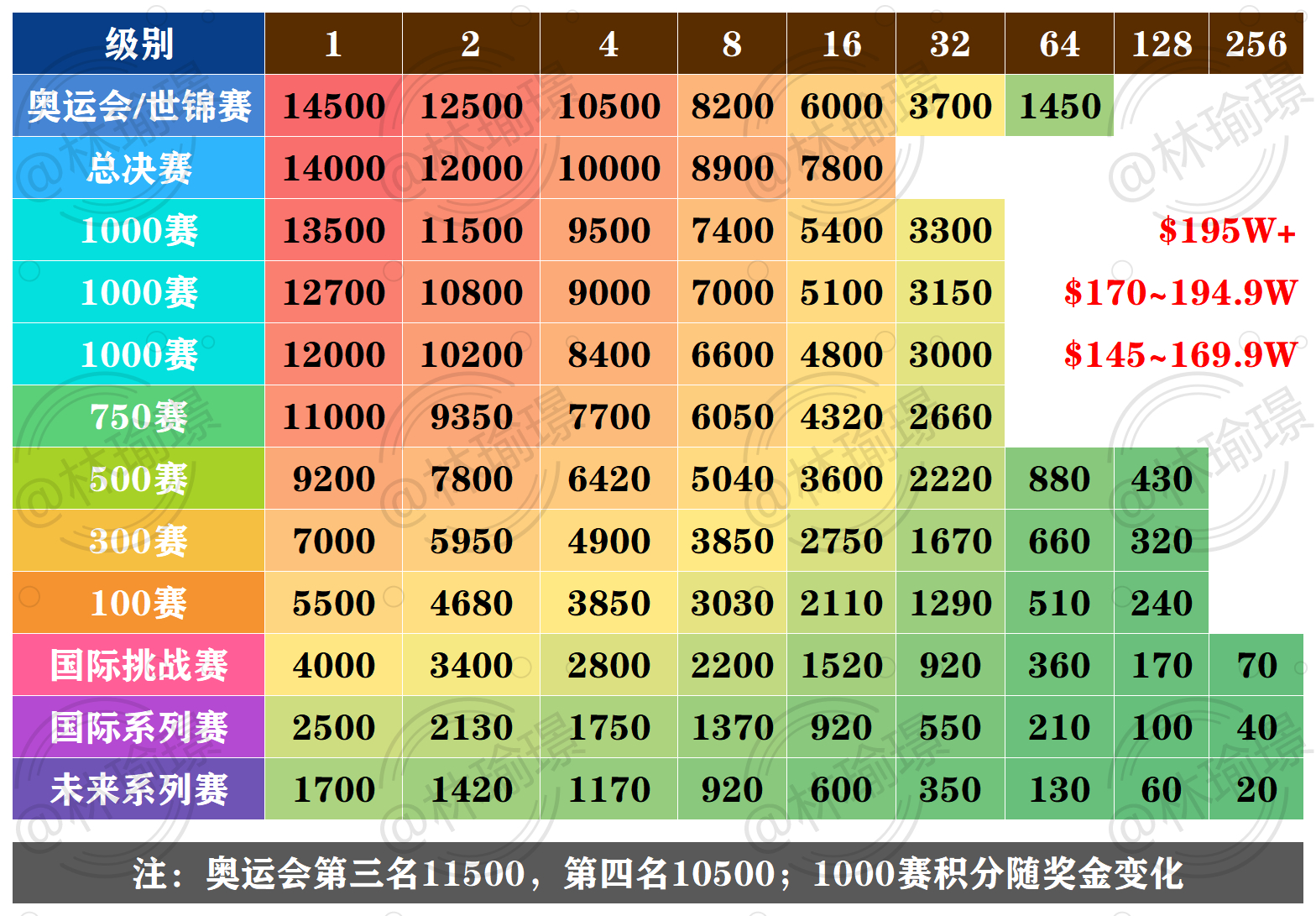 2026年BWF成人组比赛日历、中高级别时间、赛段时间表、全球冠亚军记录、全球分