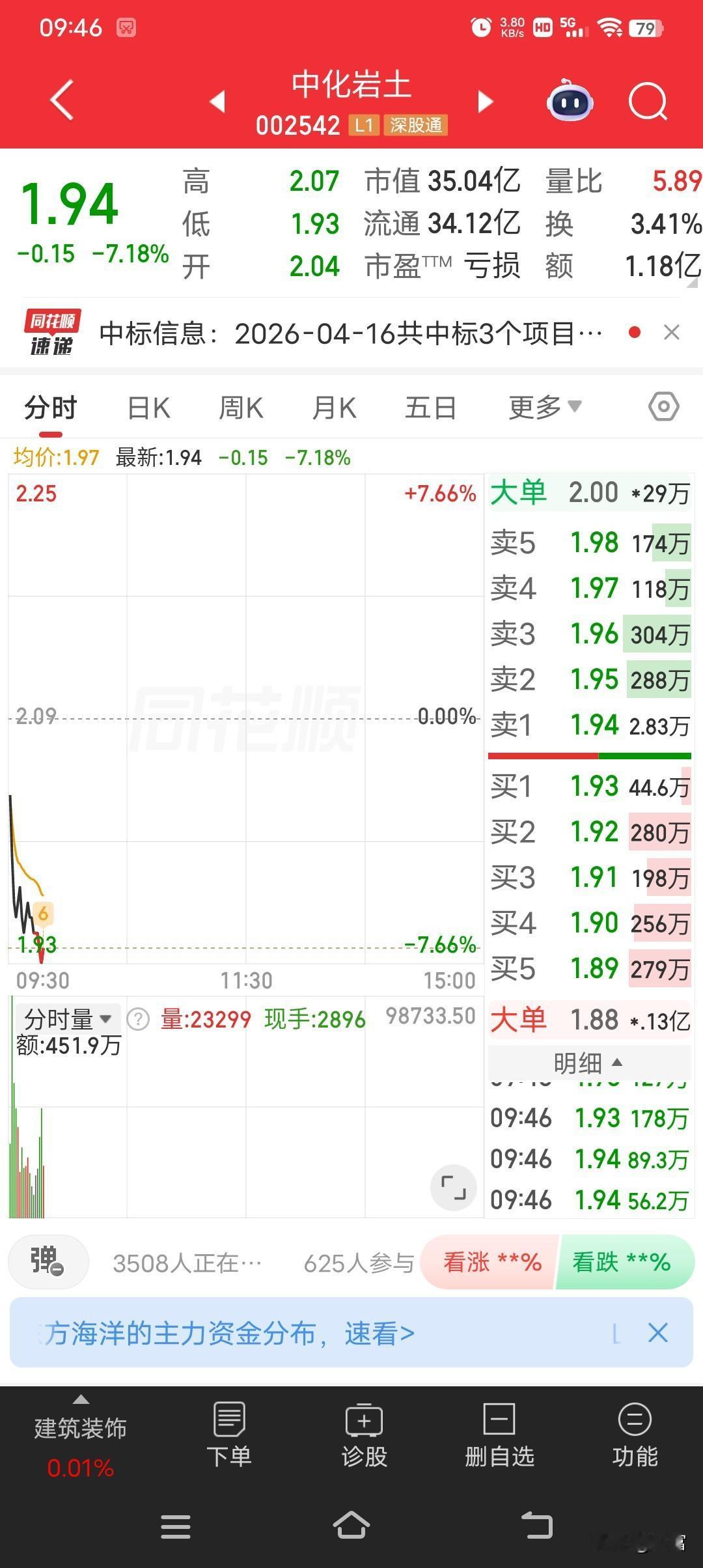 中化岩土现在股价1.94，走势确实弱。2026年4月9日，其股价直接跌停，2.7