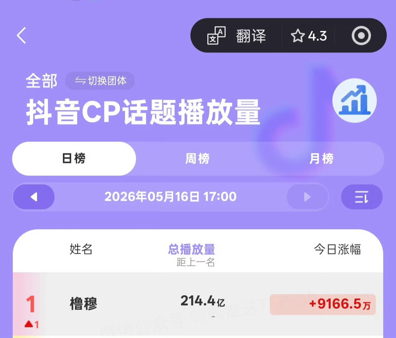 橹穆tag时代峰峻CP榜第一橹穆tag以超214.4亿的播放量登顶🫘时代峰峻C