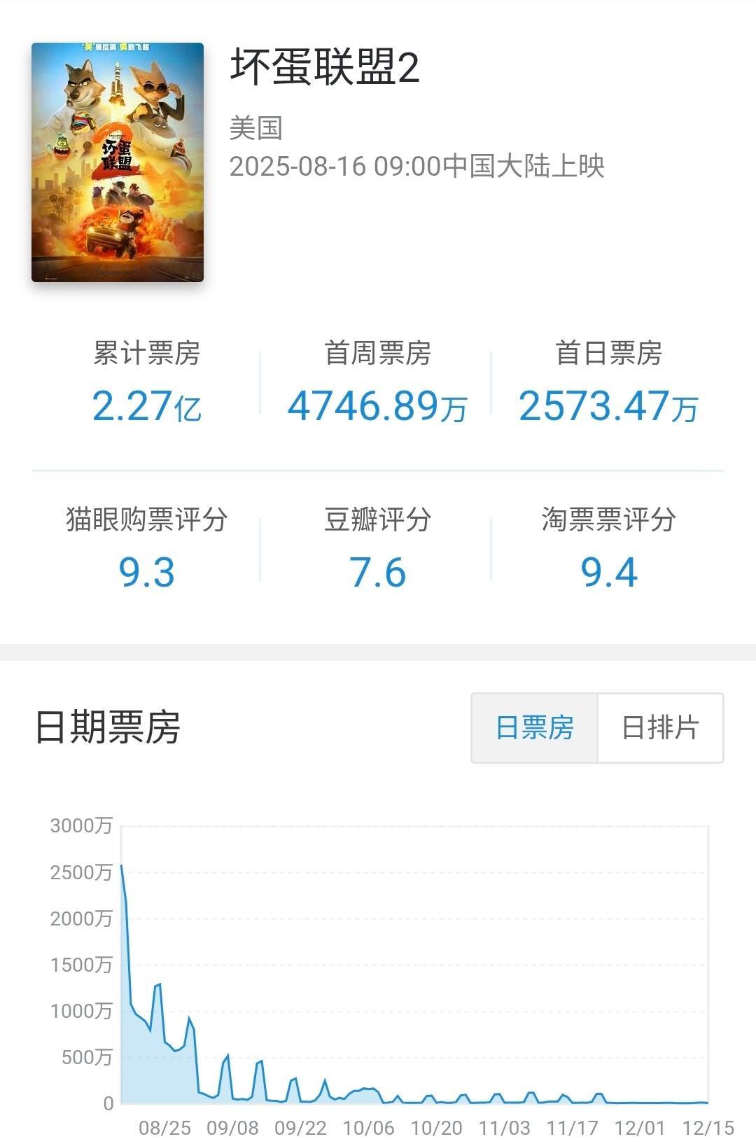 环球分账片坏蛋联盟2 在内地公映121天下映，总计票房2.27亿不及前作3.35