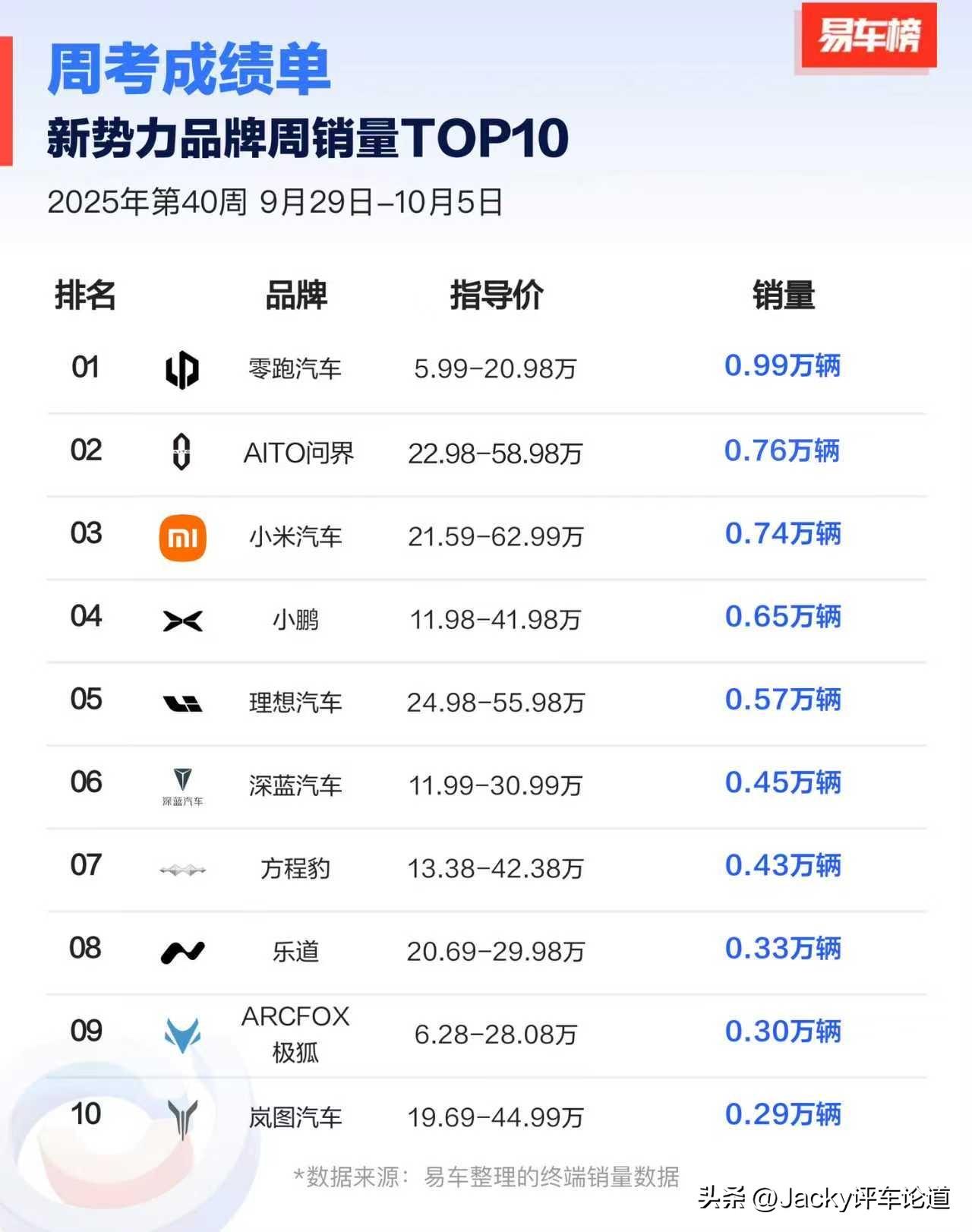 最新周销量出炉，零跑断档领先，国庆销量大涨62%！
 
从最新公布的新势力第40