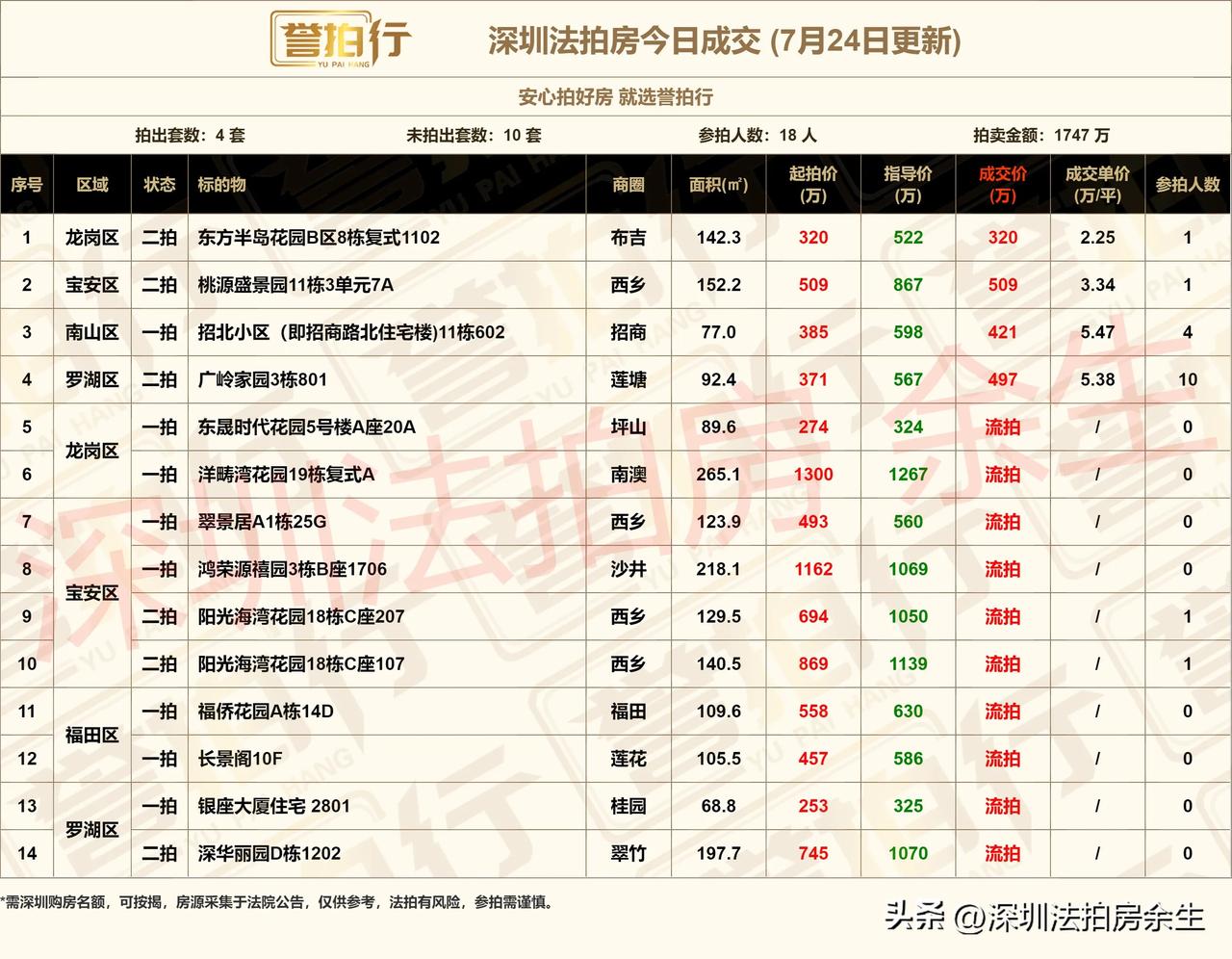 深圳法拍房：今日成交，好房很火~
1、今天开拍14套，成交4套，流拍10套
2、