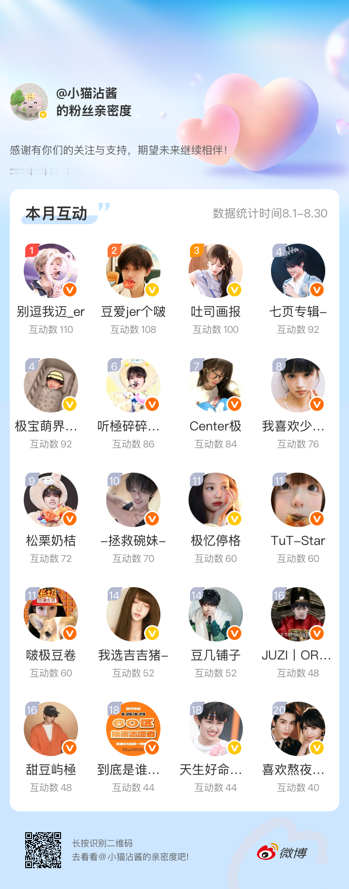 感谢有你们的陪伴与支持，期望未来继续相伴～网页链接微博亲密度粉丝亲密度