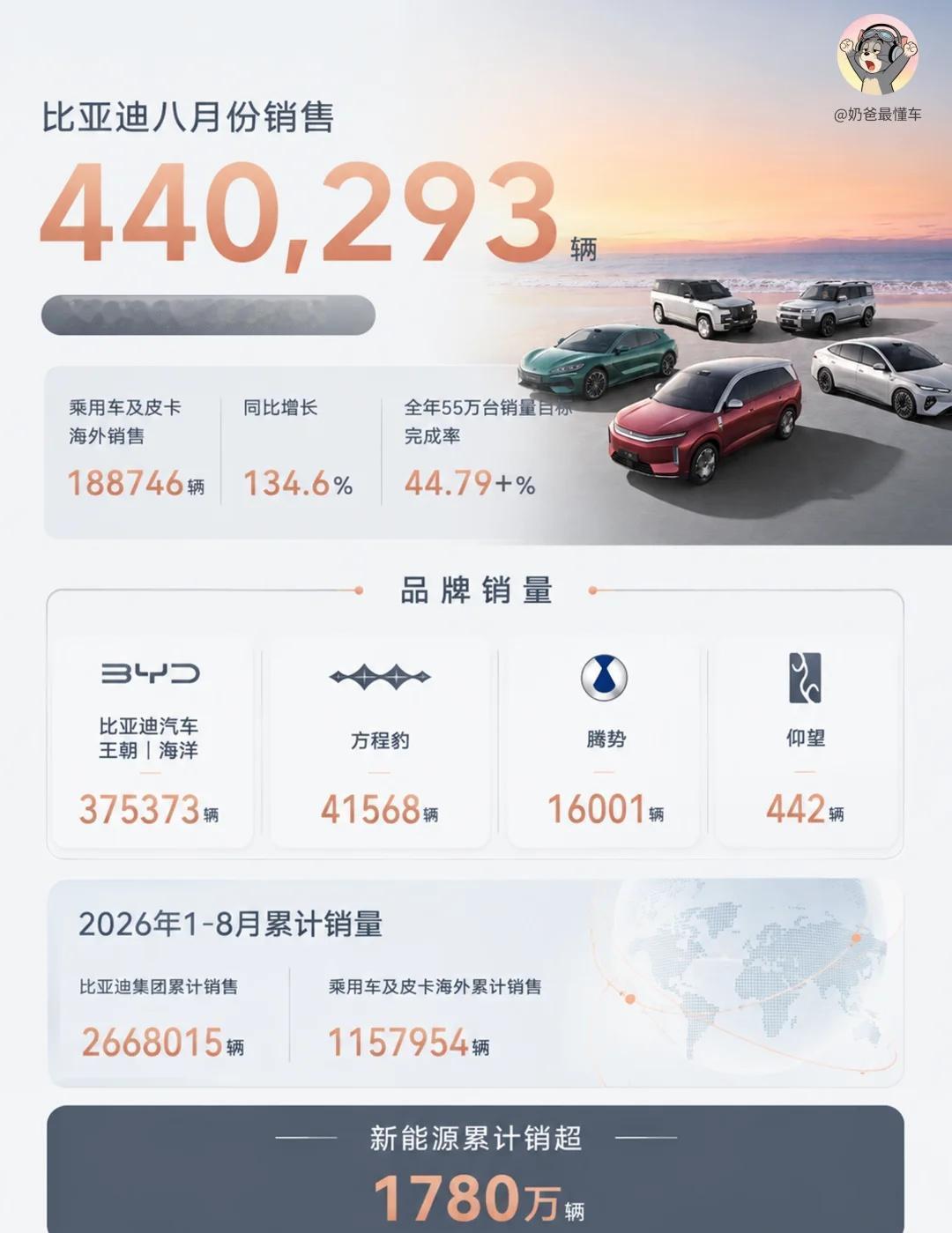 8 月大卖 44 万 +，比亚迪实力断层领跑
比亚迪 8 月销量正式出炉，全集团