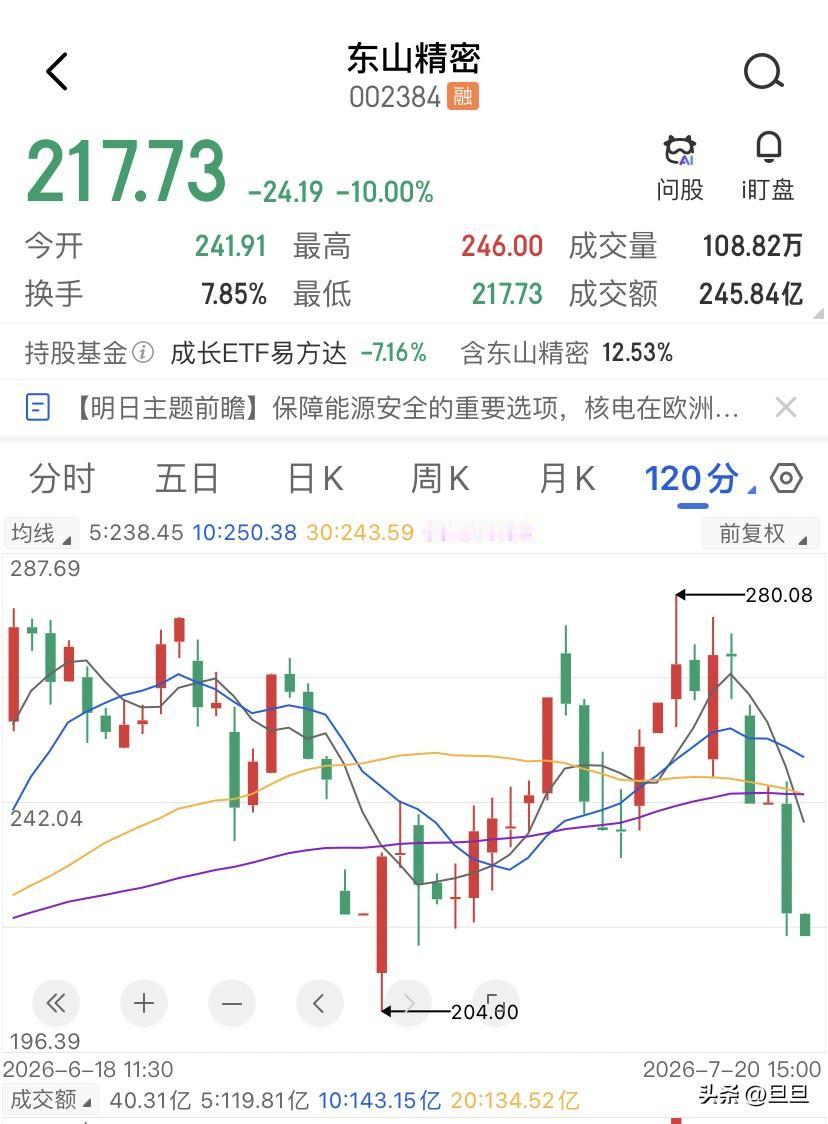 跌停板上的止跌信号，是让人跑的不是给你冲的啊！东山精密，早上打开跌停的那一刻，很