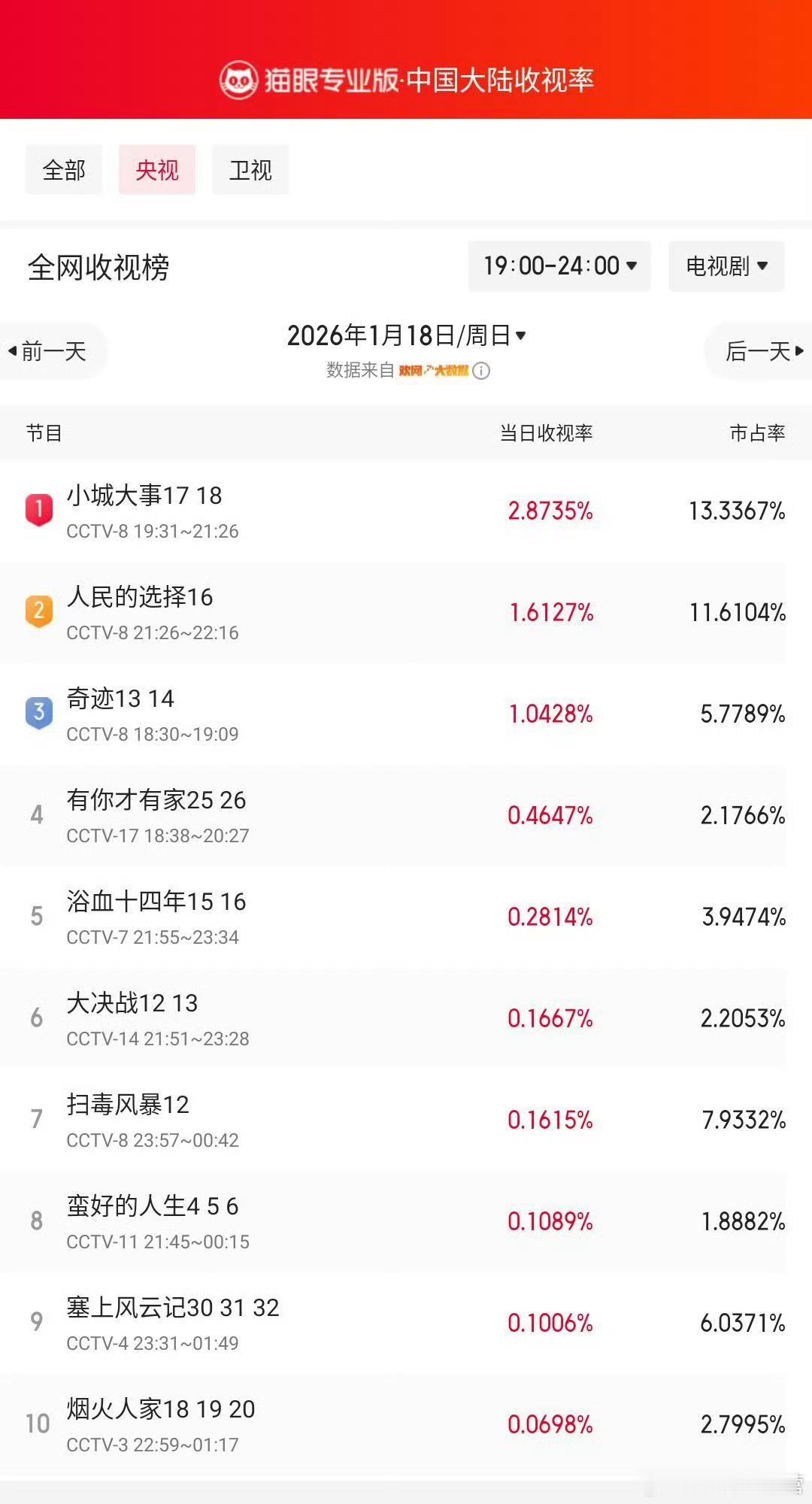 《小城大事》今日持续9宫格的TOP1数据——大幕已启，造城继续！且看李秋萍奋发图