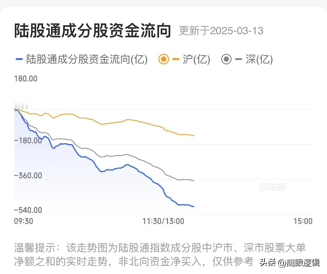 外资是否已经转向流出？港股连续调整，科技股遭遇重挫，怎么看？
      昨日南