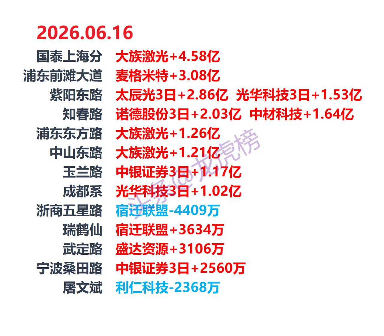 6月16日龙虎榜复盘：游资席位公开数据整理，大族激光遭多路席位大手笔买入

⚠️