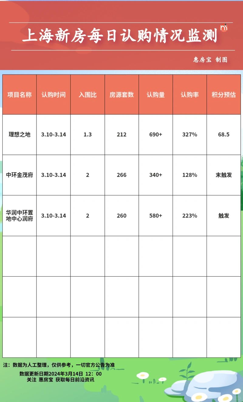 上海新房每日认筹数据监测3.14