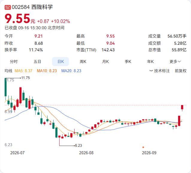 西陇科学两连板，公司发异动公告，但这次业绩数据比澄清本身更有看点。

9月16日