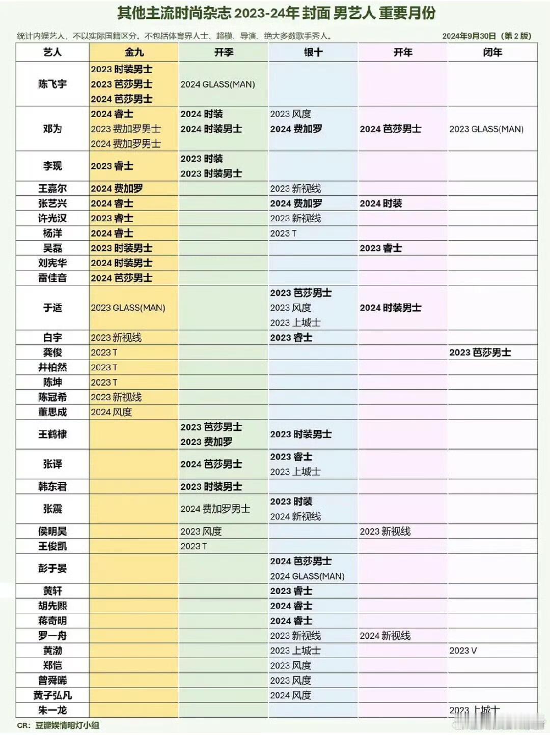 时尚杂志版图拓展速度真的坐火箭🚀2023-2024年唯一拿下时尚杂志所有重要月