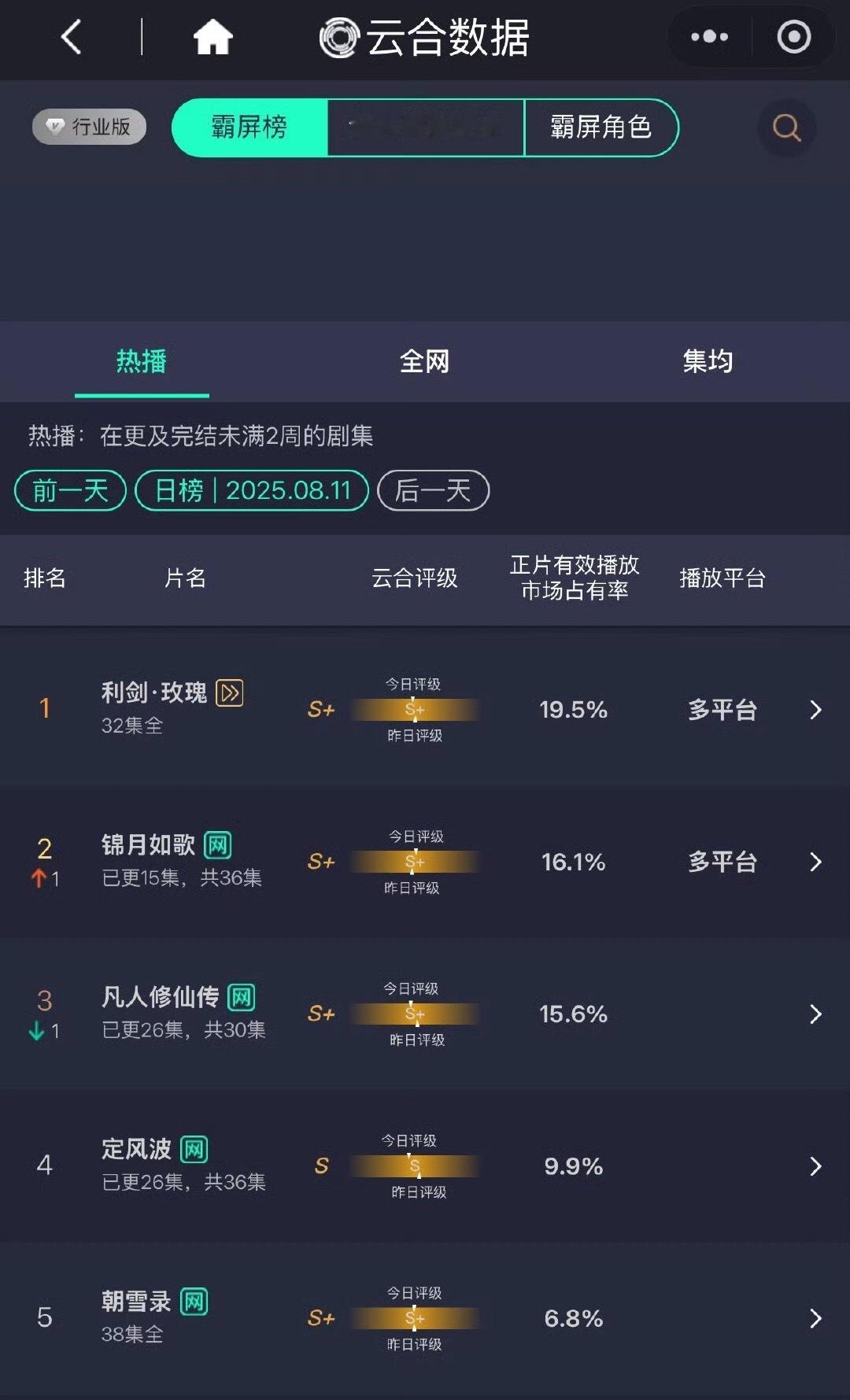 迪丽热巴利剑玫瑰超点都几天了云合还是第一今年夏天的现实主义打拐题材黑马剧，口碑收