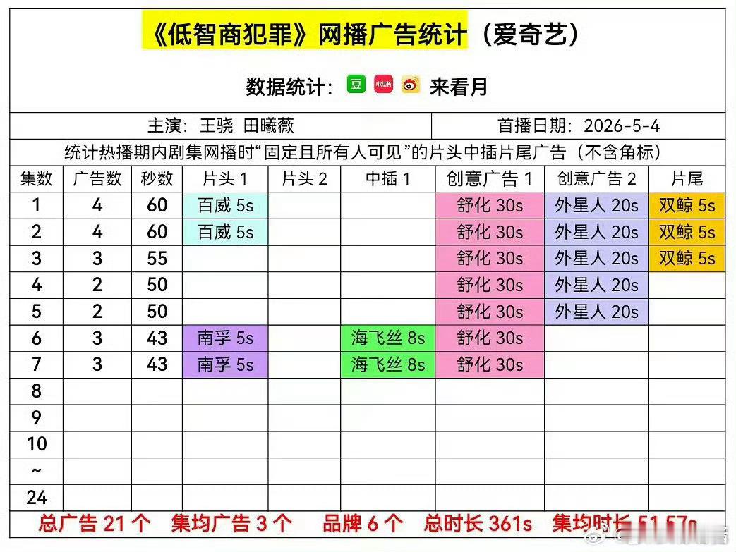 田曦薇新剧加广田曦薇低智商犯罪剧播次日加广 田曦薇的商业价值太强了，新剧开播第二