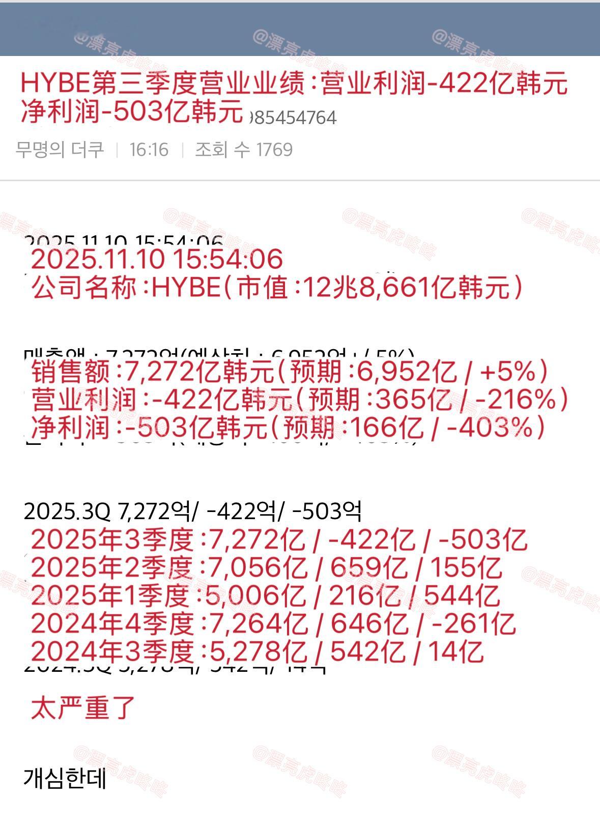 【Theqoo】HYBE今年第三季度营业业绩营业利润：-422亿韩元净利润：-5