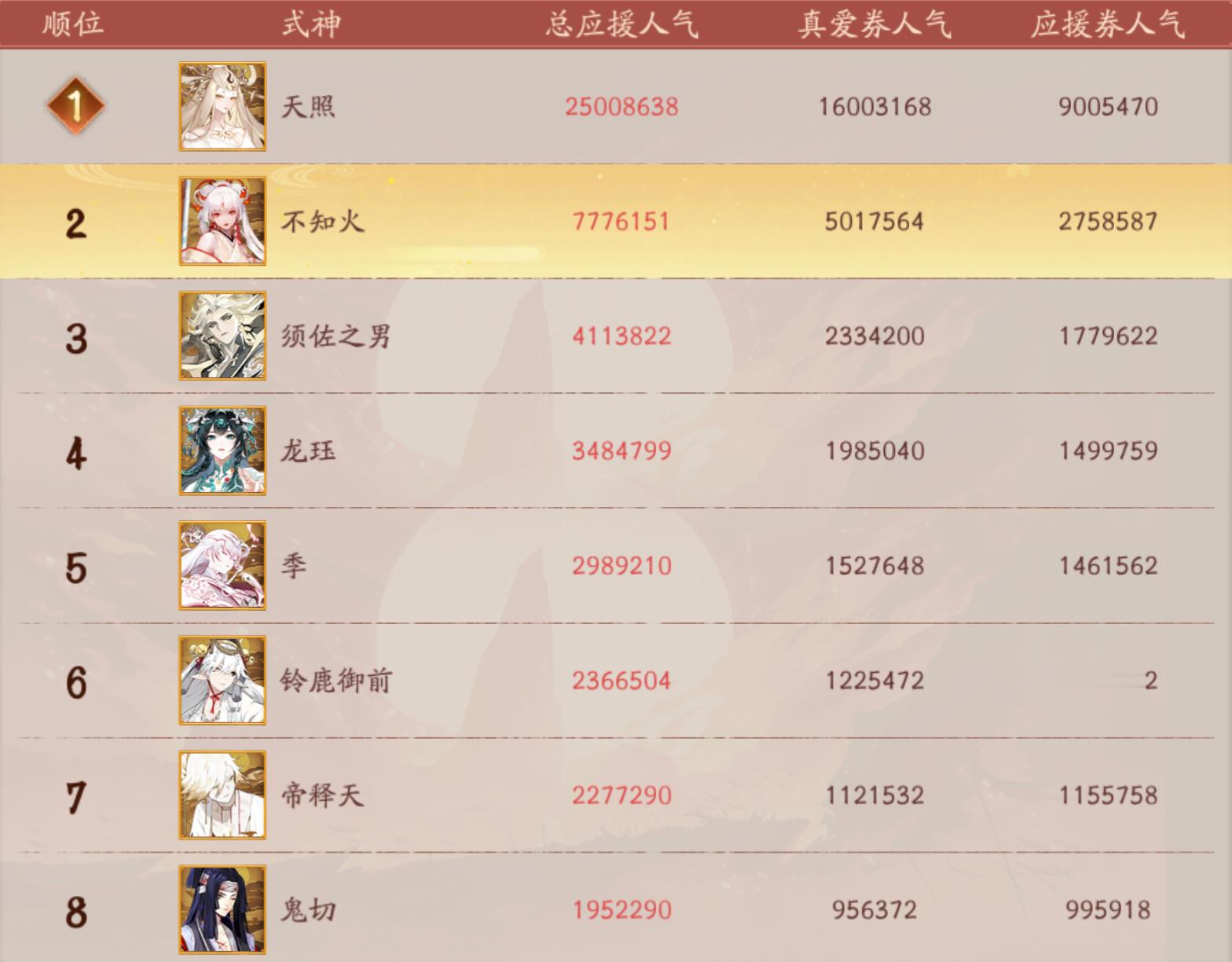 “为什么祸津神版本公认是今年最阳间的一集，祸津神本尊却遭遇崽战滑铁卢。批评声音盖