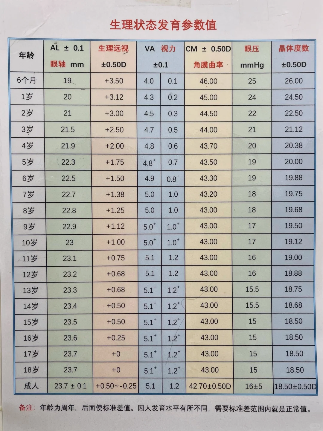 孩子眼轴长，远视储备告急！医生让我们这么做
