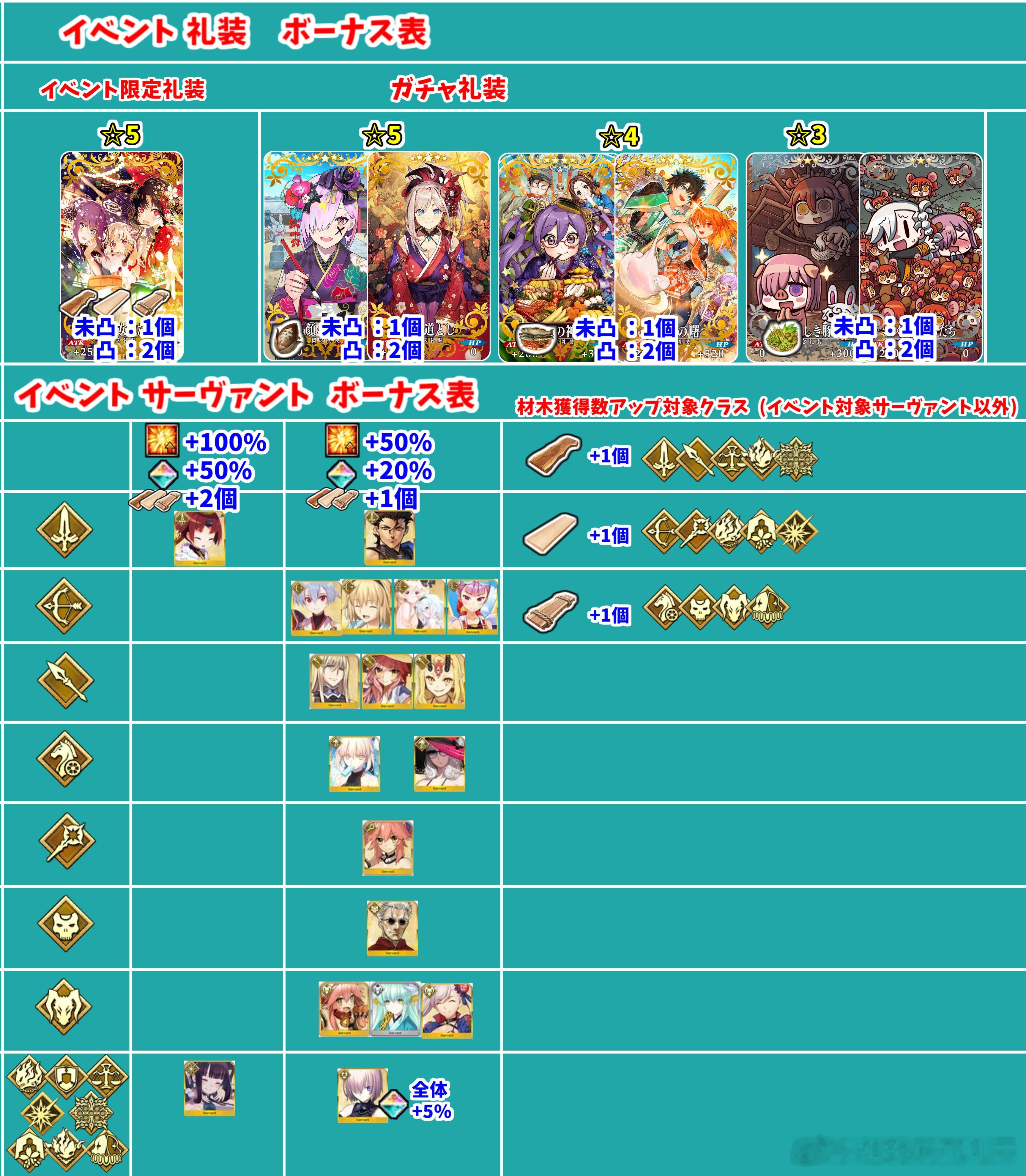 FGO 日服閻魔亭复刻活动简易攻略，简易完成最大纳奉点收益～ 