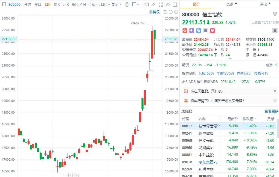 恒生指数这次可真给咱们来个“刹车”，一下跌了1.47%，直接结束了六连涨的神话。