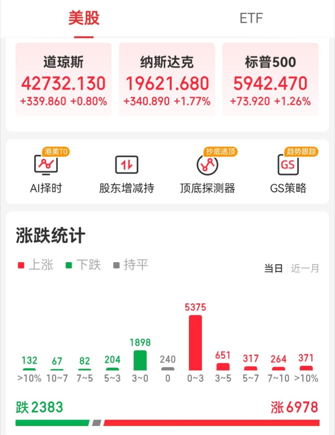 【周五外围市场：美股三大指数集体收涨 热门中概股涨跌不一  夜盘A50指数收涨】