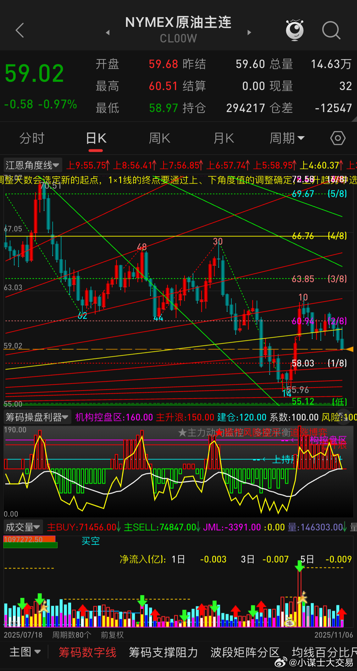 有朋友问为何原油突然来了波下杀，具体原因不清楚，也许是市场又放出了不打委内瑞拉的