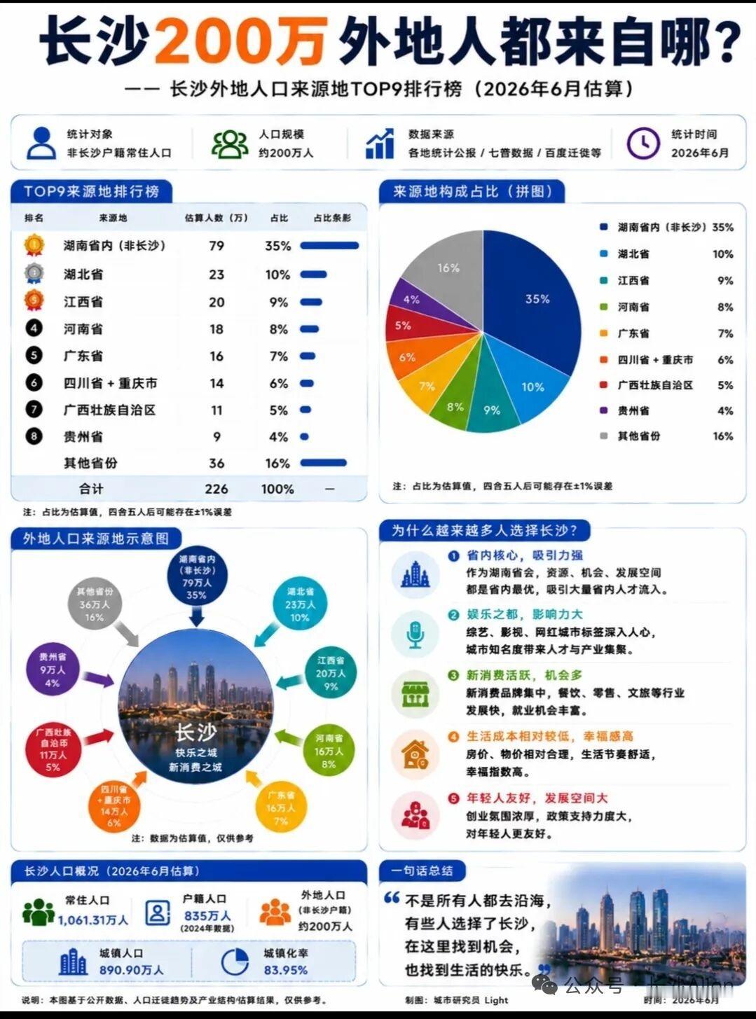 长沙新增的200万外地人都来自哪？
长沙凭借宜居的环境和较低的房价吸引了很多外地