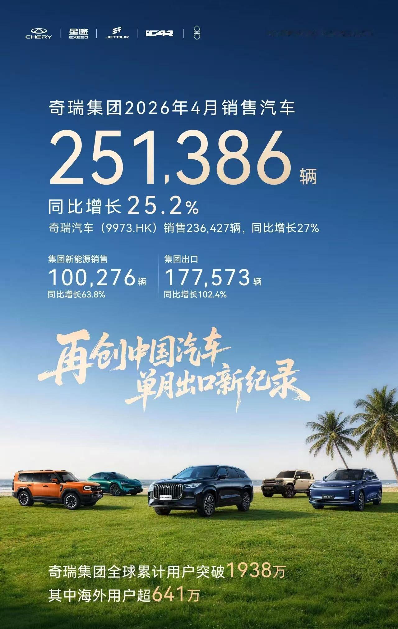 奇瑞集团 5月3日，奇瑞集团发布4月销量数据：4月份，集团销量251,386辆，