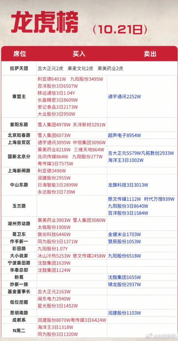 10.21龙虎榜拆解｜章盟主大手笔布局多只标的，多家知名席位分歧明显收盘看完10