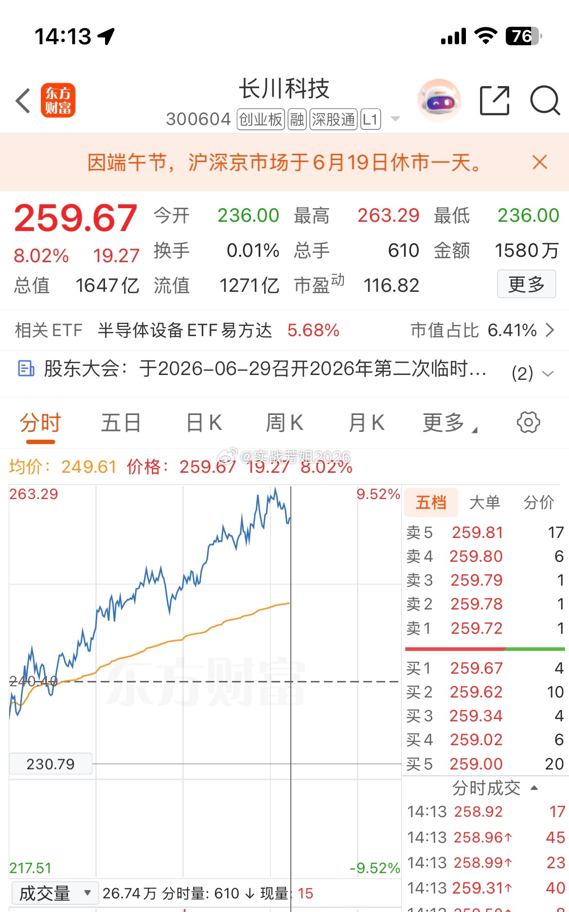 300604（长川科技）卖飞+1票都是好票，就是容易拿不住