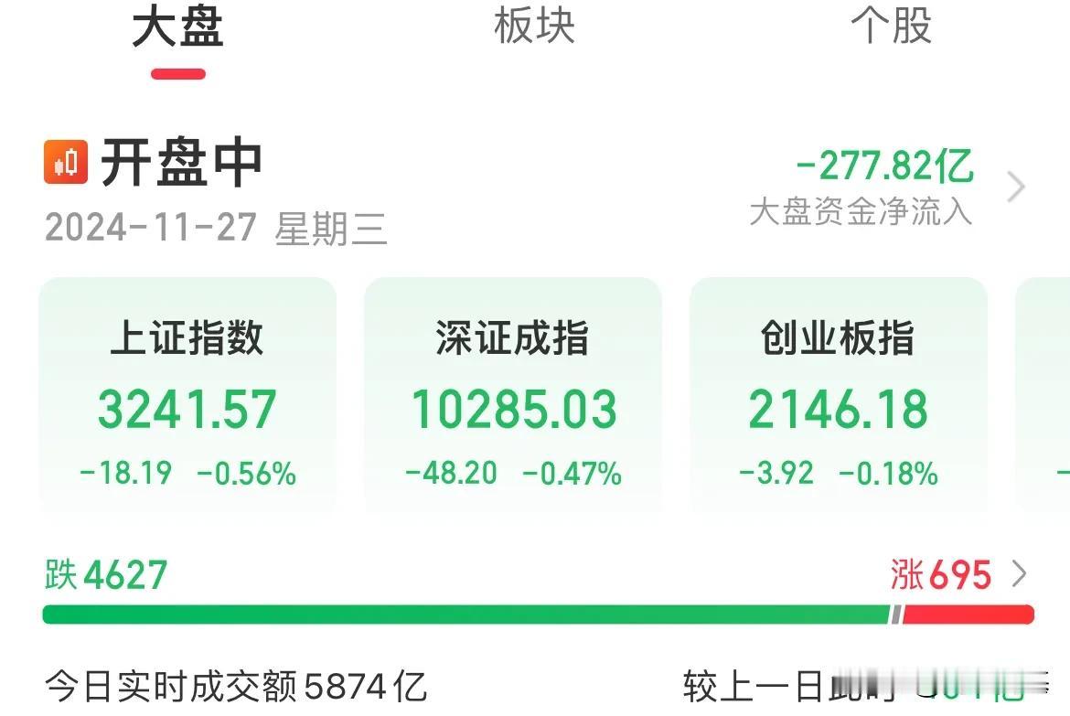 何时醒？又是麻的一天！A股继续跌了，北证大跌超3%

A股低开低走，上证最低32