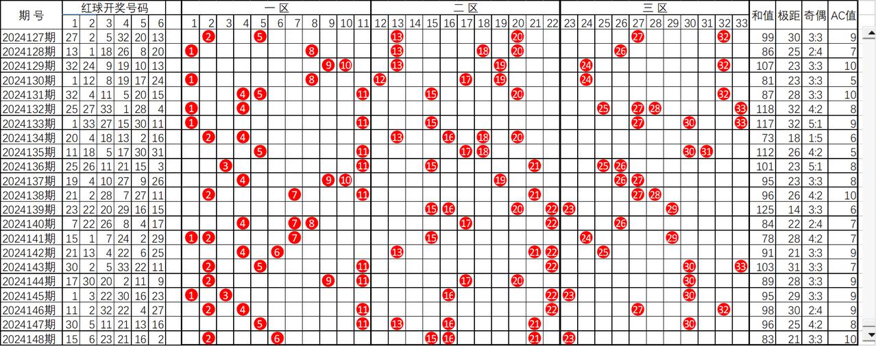 双色球截止2024148期红球走势图
从图上看，有两点特别显著的现象：
一、从2