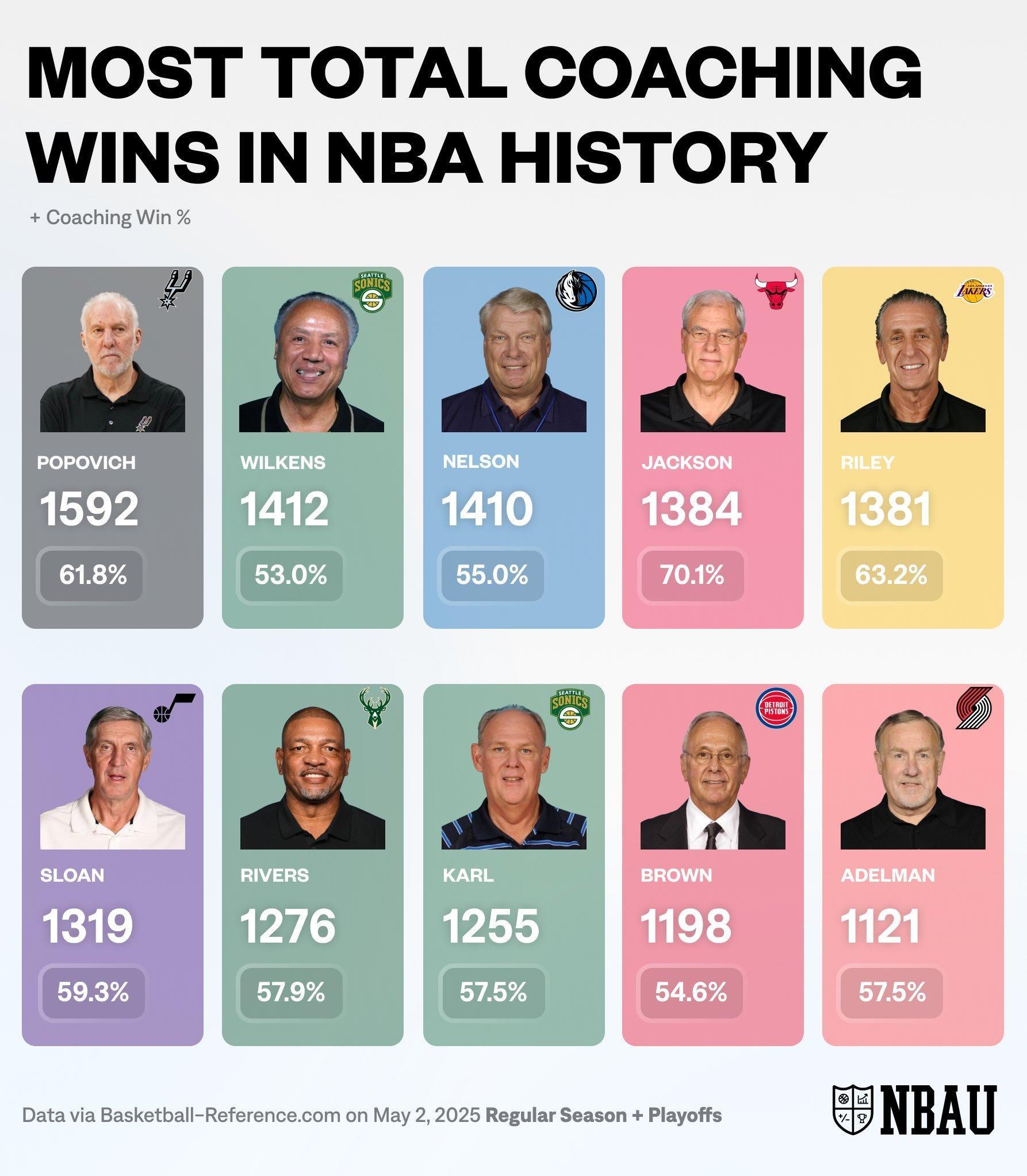 NBA 历史上常规赛和季后赛获胜次数最多的教练加起来. ​​​