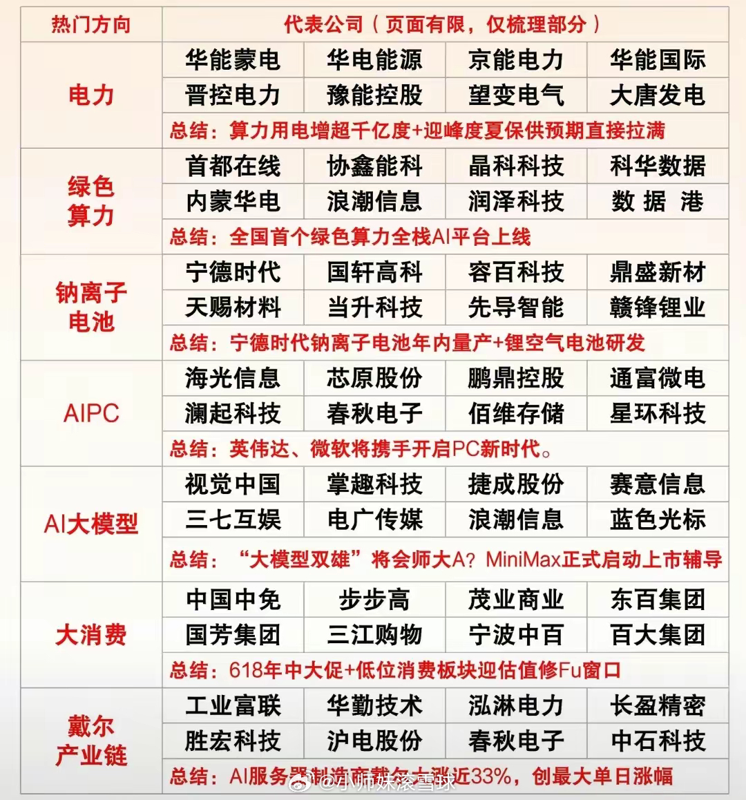 下周比较热门的七大热点方向，看看都有哪些更有价值？七大热点可分为电力，绿色算力，