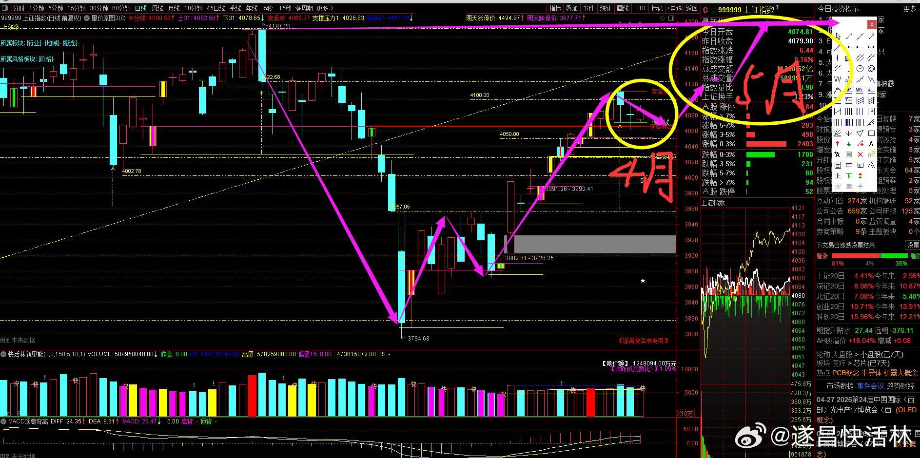 a股大盘铁粉福利 2026年4月27日周一复盘推演【如图】，仅供参考。因很多粉丝