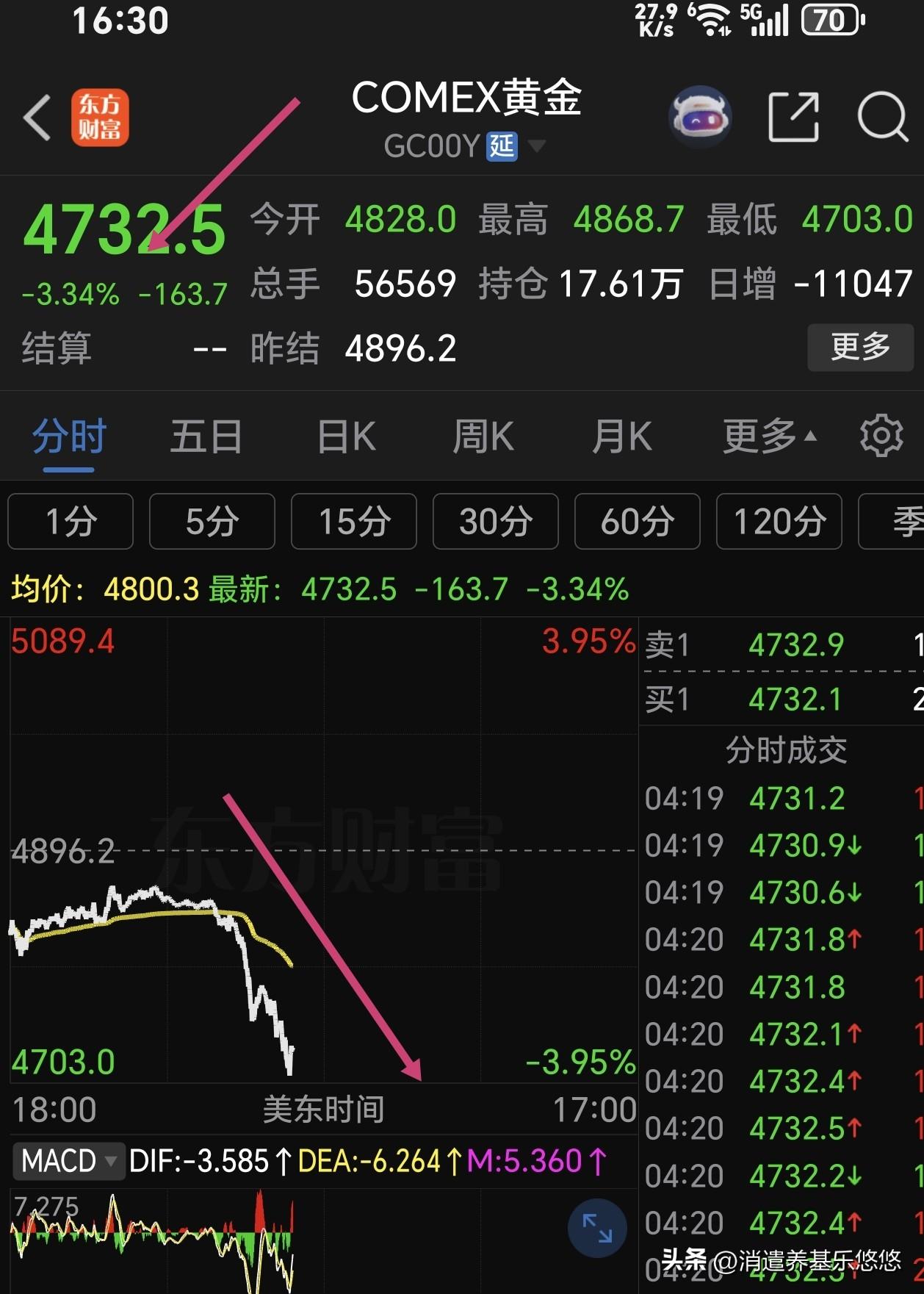 我们这边收盘，黄金跳水，欧洲那边开市，目前欧洲三大股指集体低开，英国指数下跌1.