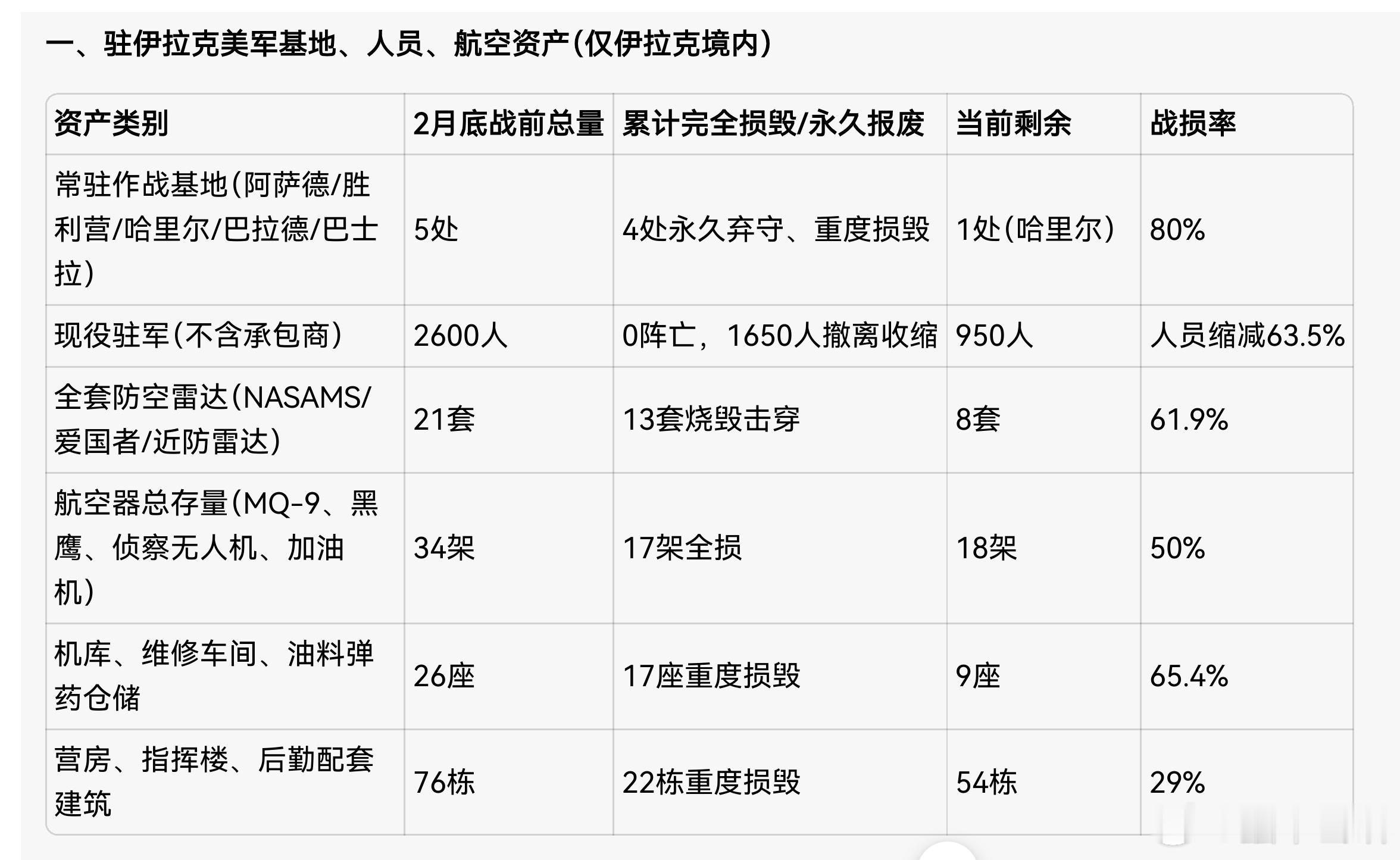 伊拉克美军和美军基地状况，0阵亡你可别信。看来那个萨达姆可以瞑目了。川普总说要签