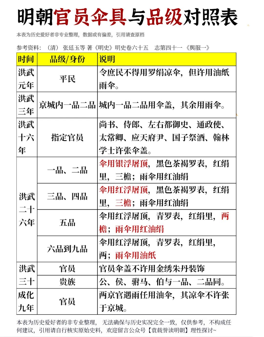明朝官员伞具与品级对照表。下雨天得打伞挡雨，天热了要用伞遮阳，伞在我们...