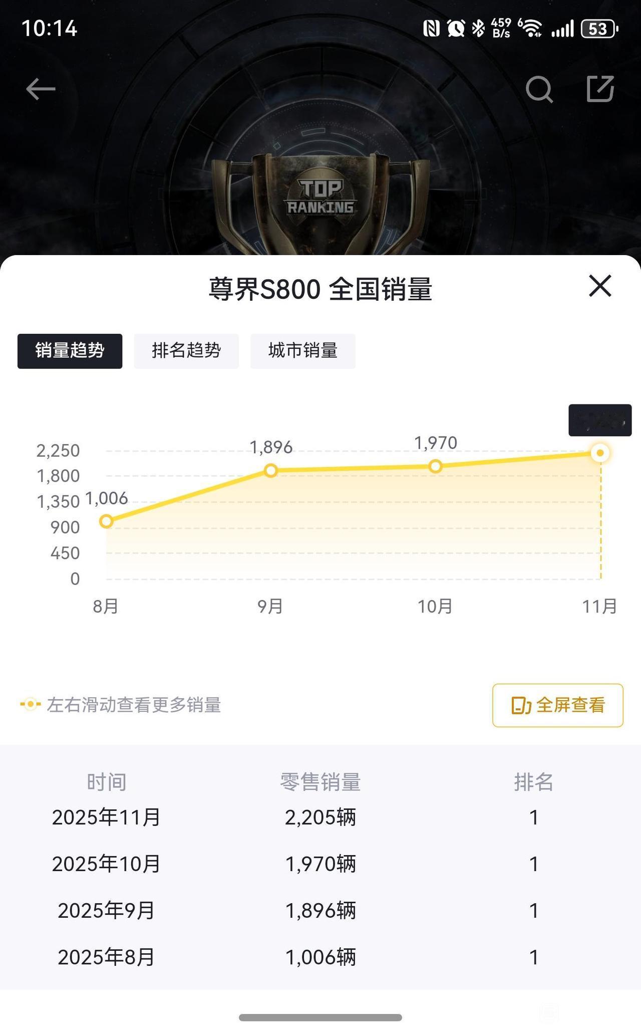 一把干掉奔驰宝马奥迪加保时捷，尊界S800十二月份交付量4095台，比十一月份奔