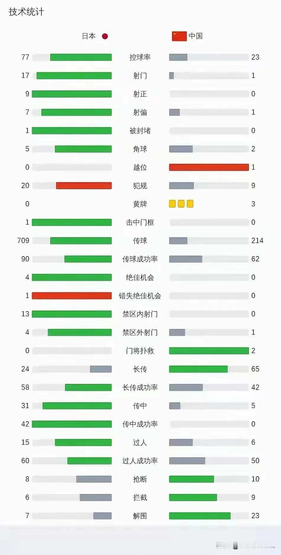 国足对日本比分的差距，并没有体现真正的差距，控球率77％:22％,射门次数17: