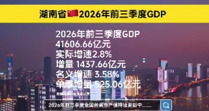 湖南省2026年前三季度GDP41606.66亿元，实际增速2.8%，增量143