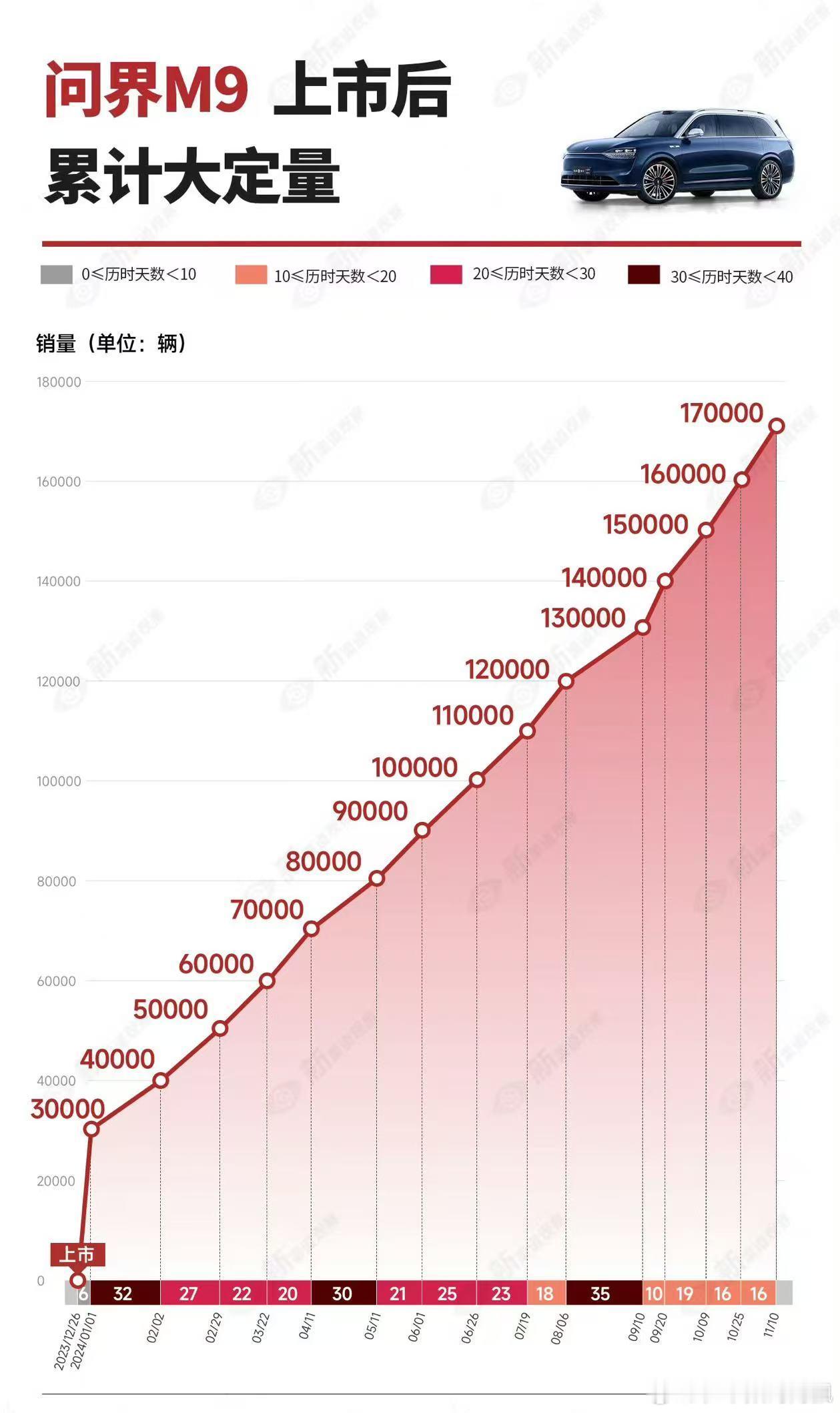 问界M9算是传奇耐黑王了，在网上各种车型都容易被人挑毛病，但没几个人逮着问界M9