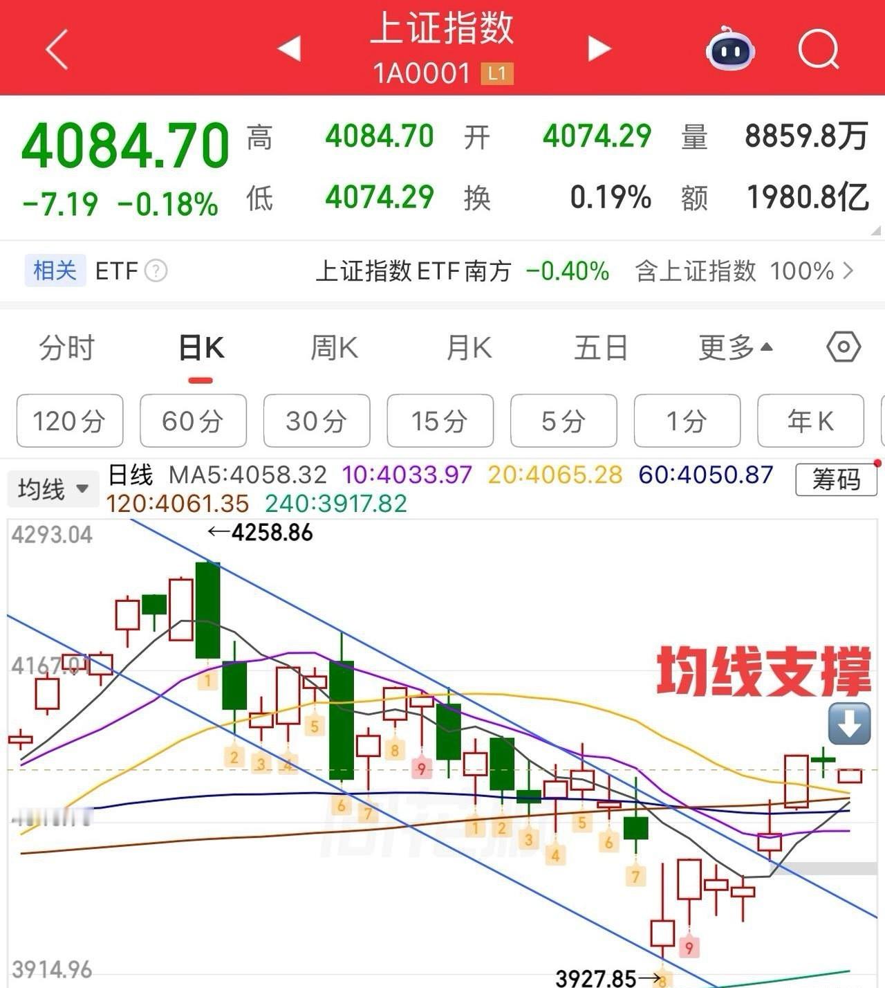 指数小幅低开，两阳盘，总体保持小幅震荡整理为主（小阴小阳结构），往上4110压力