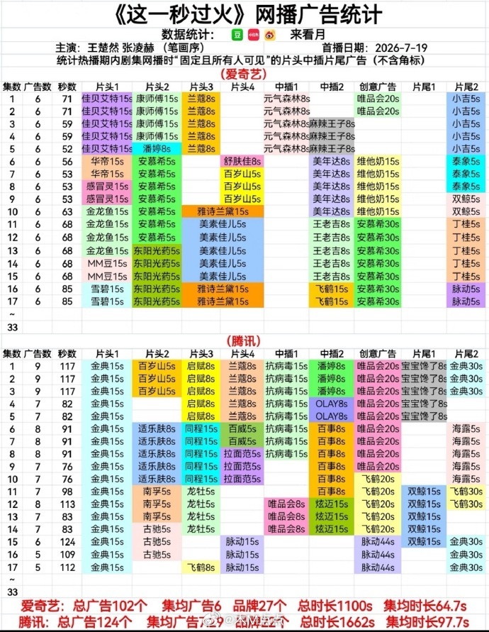 《这一秒过火》招商是真漂亮，🐧🥝双平台都保持5广+的含金量，谁的功劳啊？ 