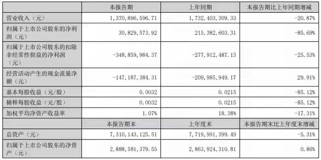 参与哪吒汽车重整？山子高科紧急澄清9月15日早间，山子高科就媒体报道发布澄清公告