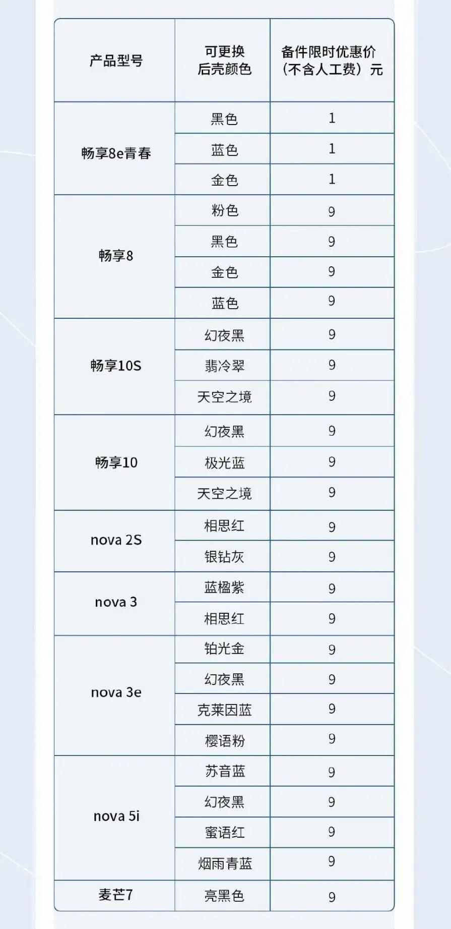 华为尽力了！为了留存更多老用户，华为这次推出部分老机型1元和9元更换后壳的服务，