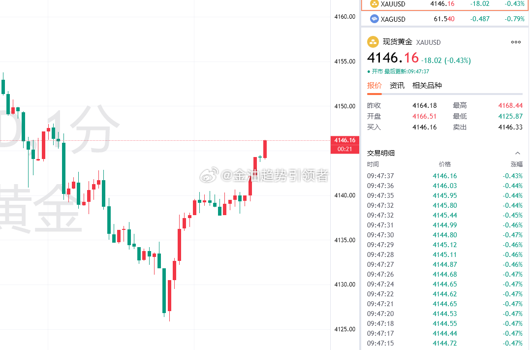 黄金最新报价4146！这一波探底最低去到4125.8，提前布局4135的多单差一