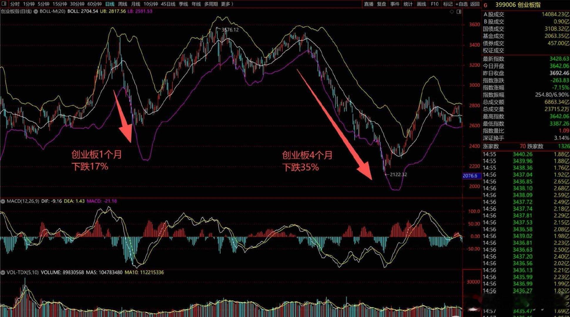 创业板跌最猛的时候21年一个月跌17%22年4个月跌35%现在半个月跌18%所以