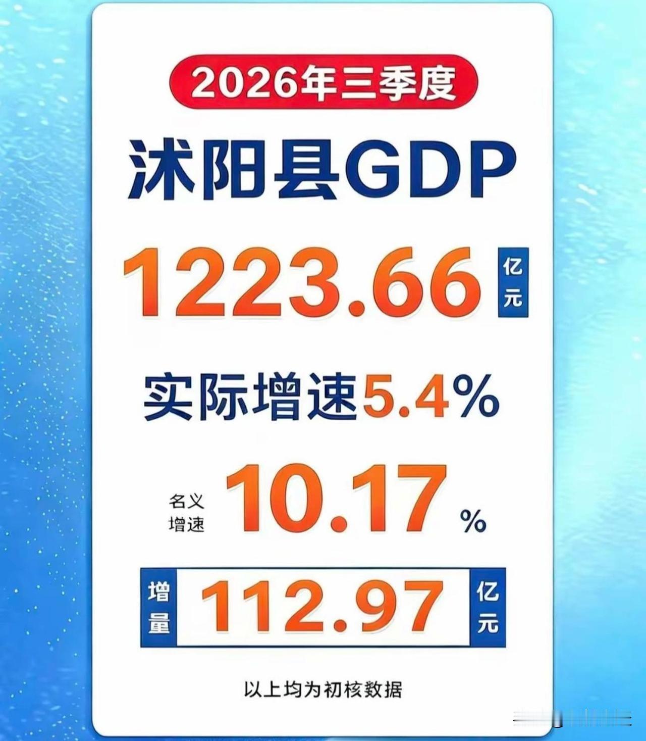 宿迁市沭阳县2026年前三季度GDP初核数据正式出炉：地区生产总值达到1223.
