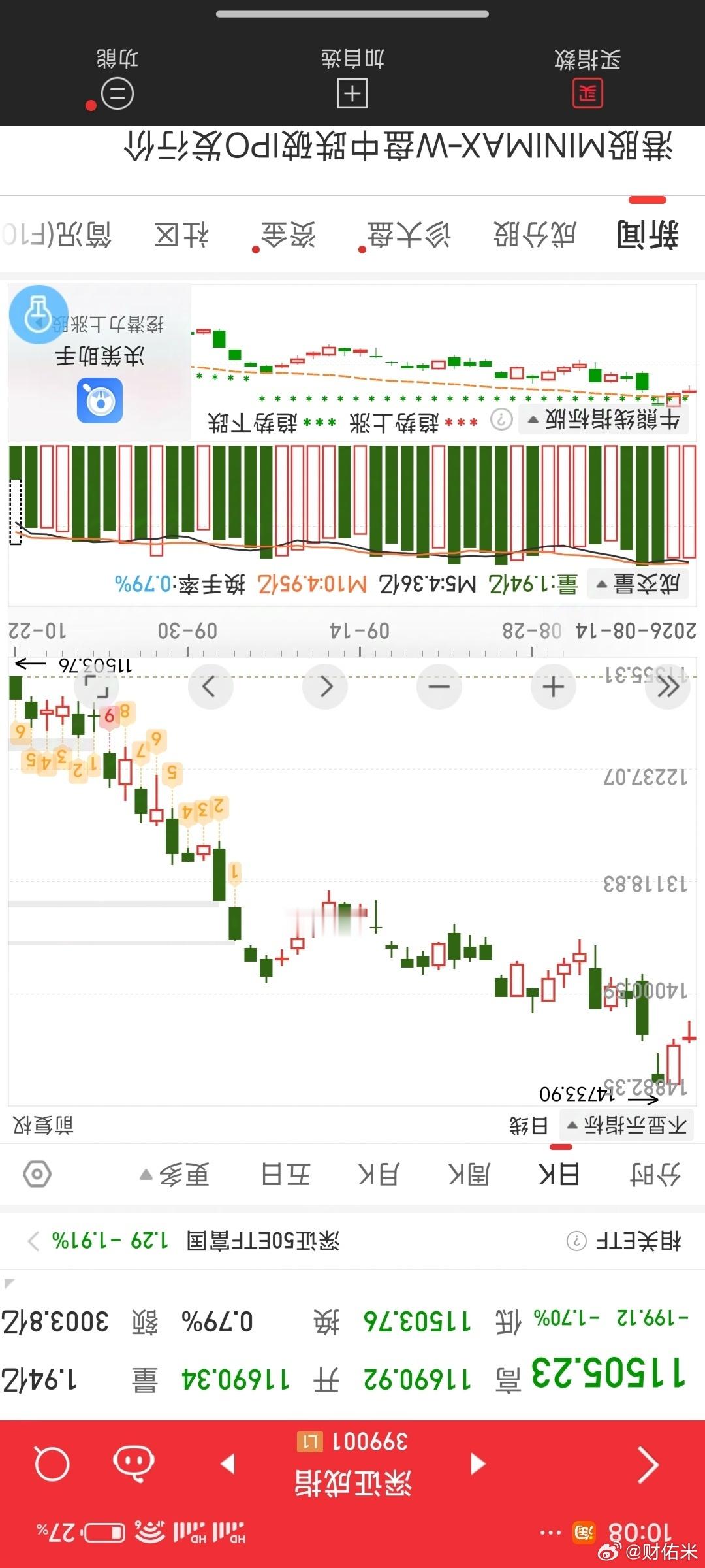 不能说跌，只能说涨创业板已经17连涨了。牛逼！ ​​​