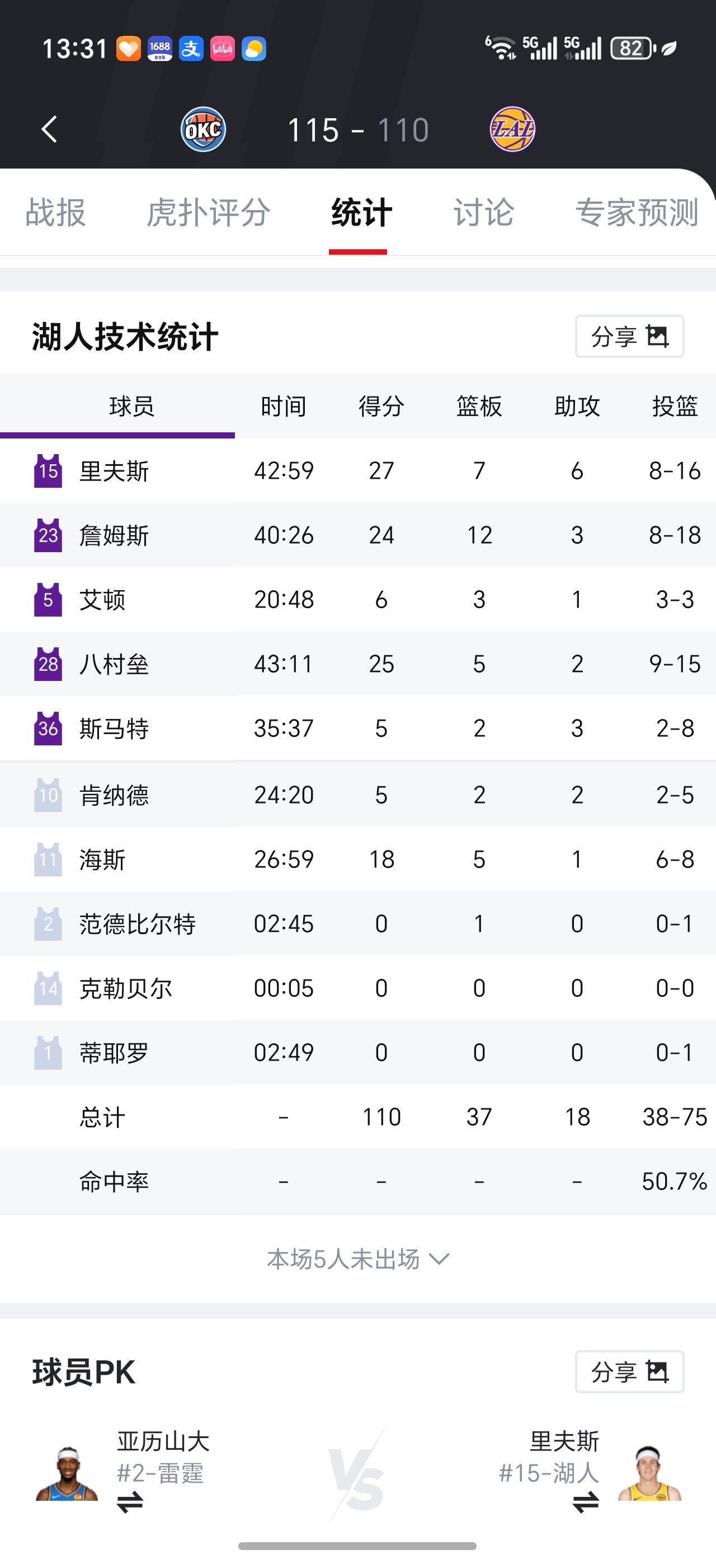 湖人vs雷霆 可以了，今天也是站着输的，拼到最后一刻，都燃尽了！小李27分，老詹